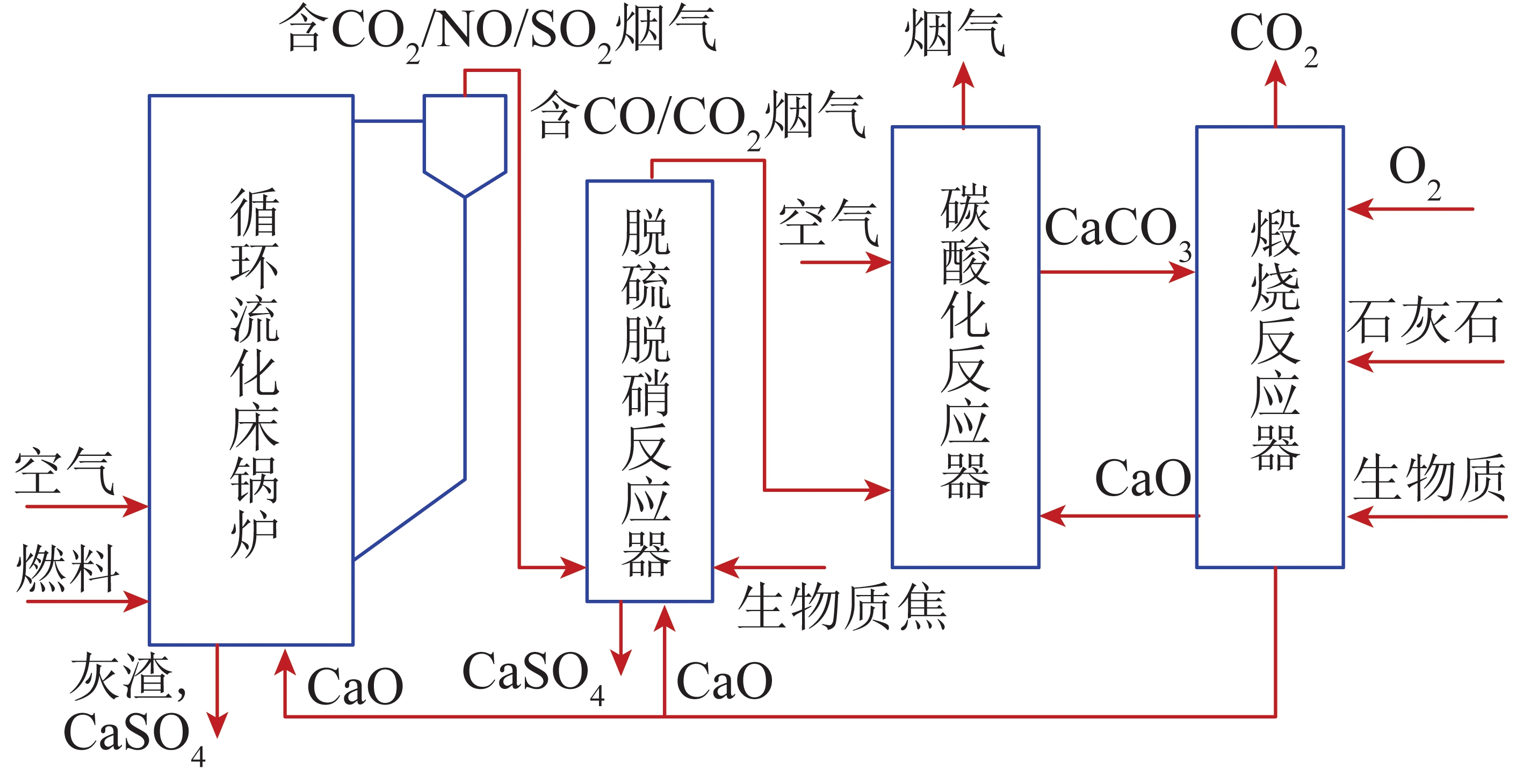 等速升温流态化下CaO/生物质焦的SO2/NO联合脱除特性