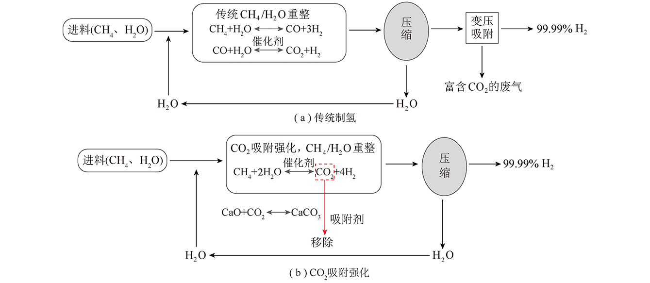 CO2吸附强化CH4/H2O重整制氢催化剂研究进展
