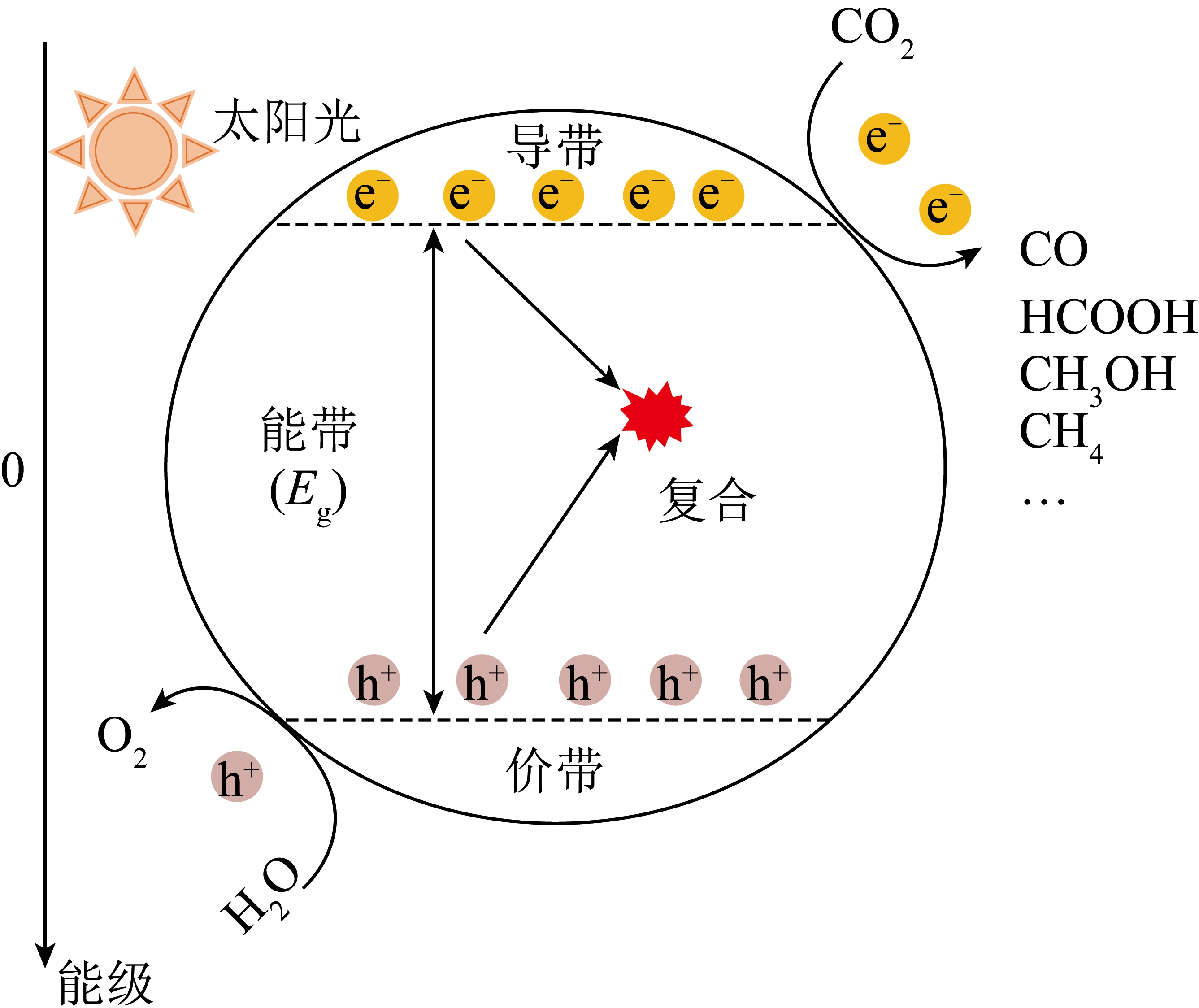 光催化CO2转化研究综述