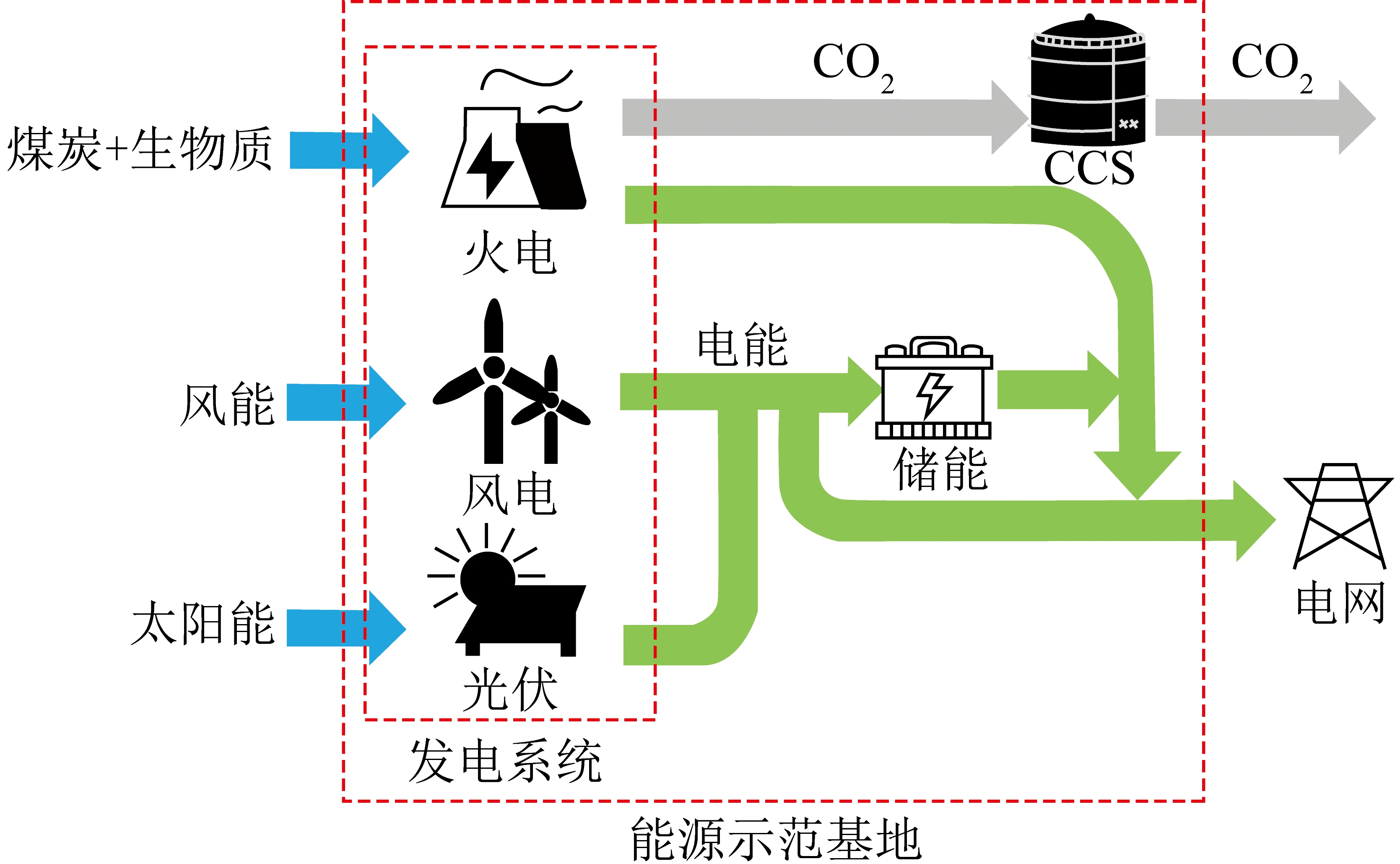 多能互补电力系统碳排放及可靠性分析