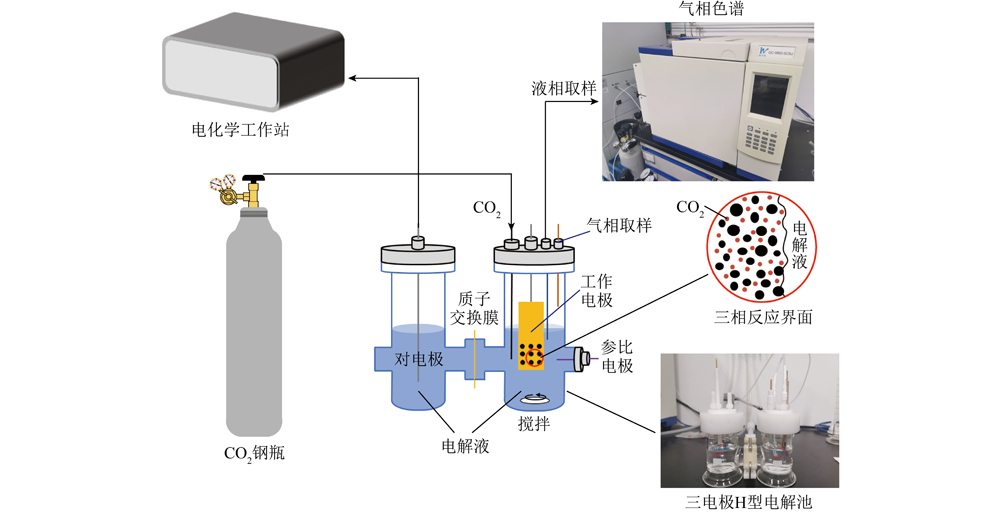 模板剂辅助水热合成CuO催化剂及其CO2电化学还原性能